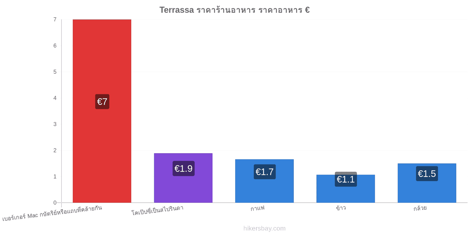 Terrassa การเปลี่ยนแปลงราคา hikersbay.com