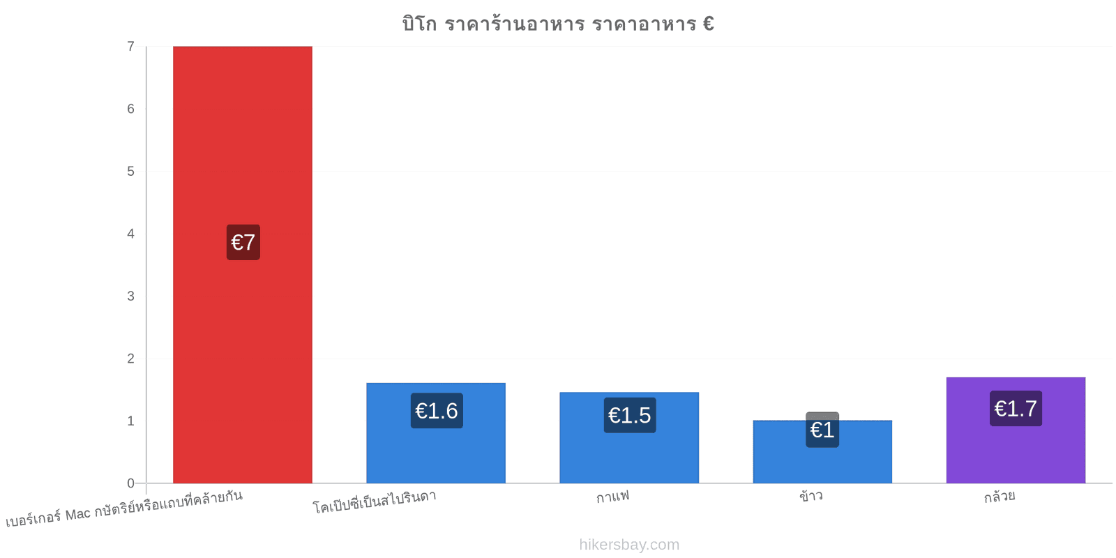 บิโก การเปลี่ยนแปลงราคา hikersbay.com