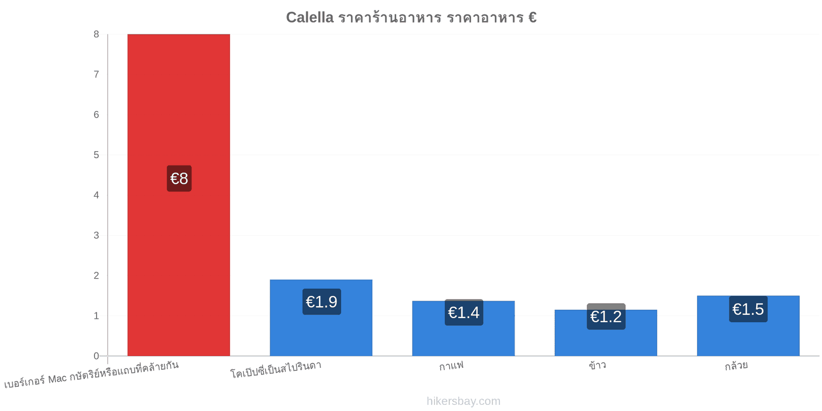 Calella การเปลี่ยนแปลงราคา hikersbay.com