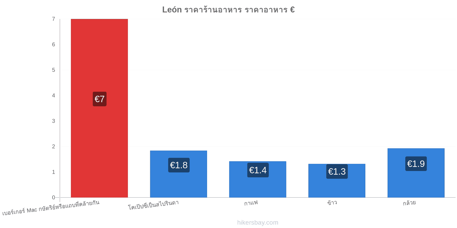 León การเปลี่ยนแปลงราคา hikersbay.com