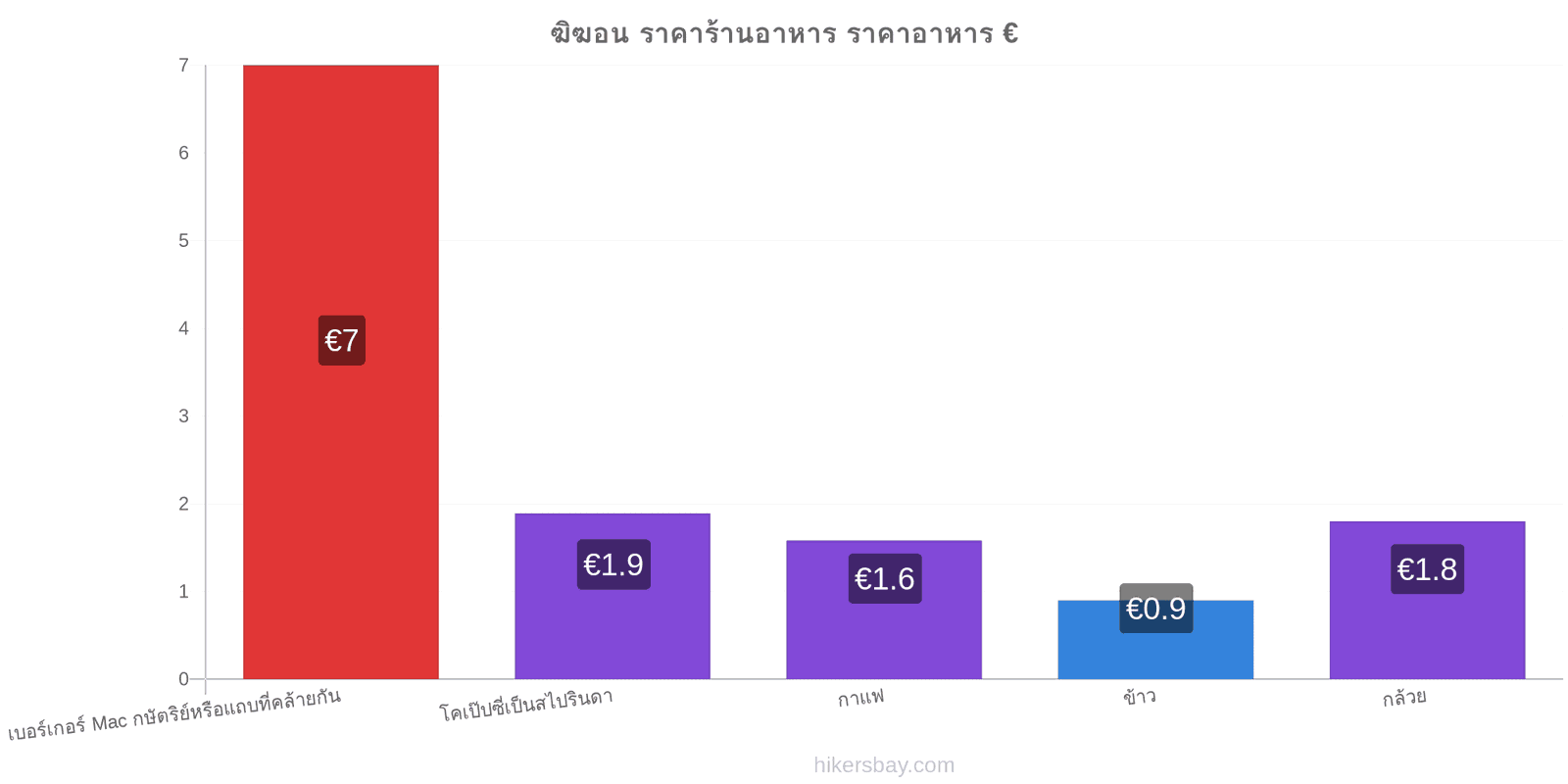 ฆิฆอน การเปลี่ยนแปลงราคา hikersbay.com