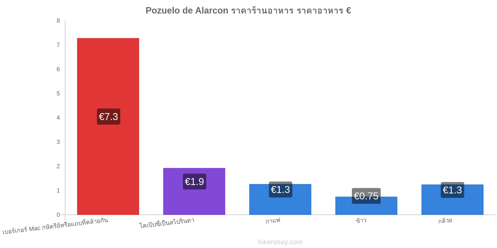 Pozuelo de Alarcon การเปลี่ยนแปลงราคา hikersbay.com