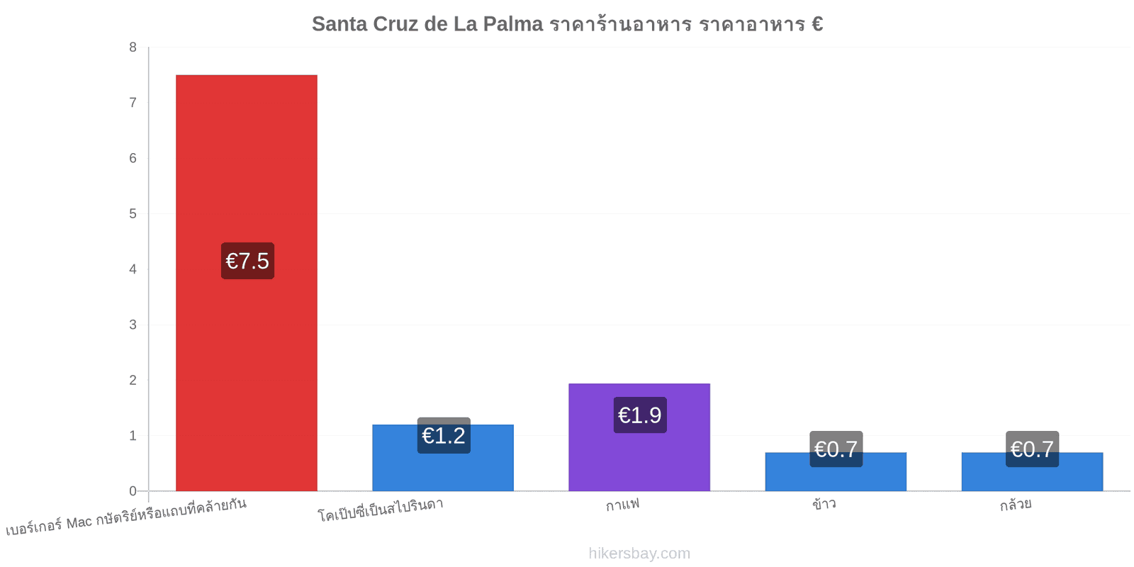 Santa Cruz de La Palma การเปลี่ยนแปลงราคา hikersbay.com