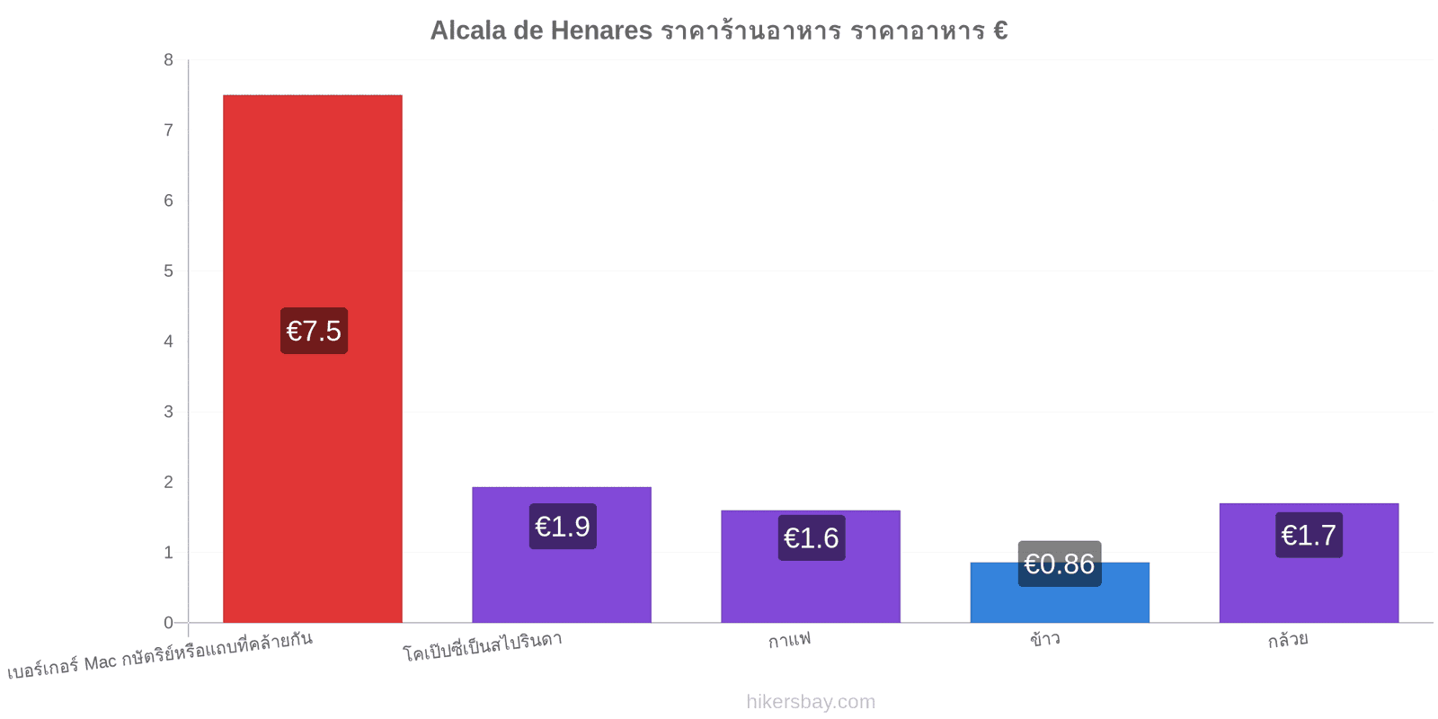 Alcala de Henares การเปลี่ยนแปลงราคา hikersbay.com