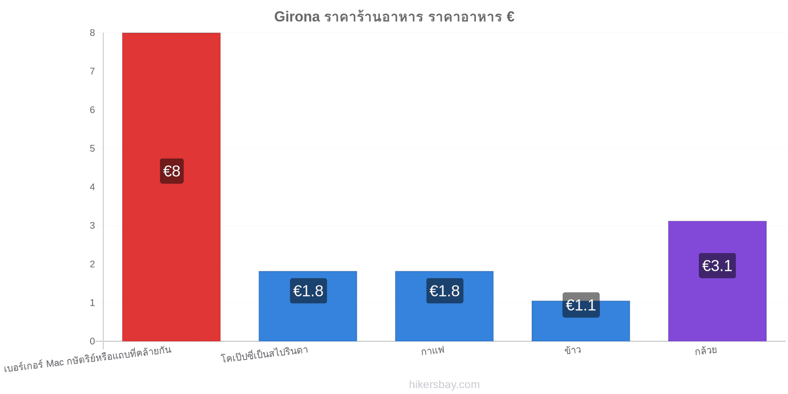 Girona การเปลี่ยนแปลงราคา hikersbay.com