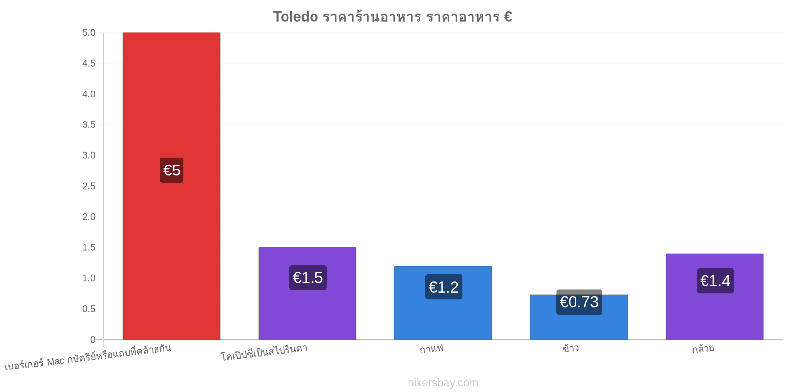 Toledo การเปลี่ยนแปลงราคา hikersbay.com