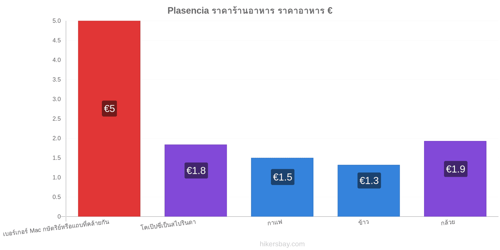 Plasencia การเปลี่ยนแปลงราคา hikersbay.com