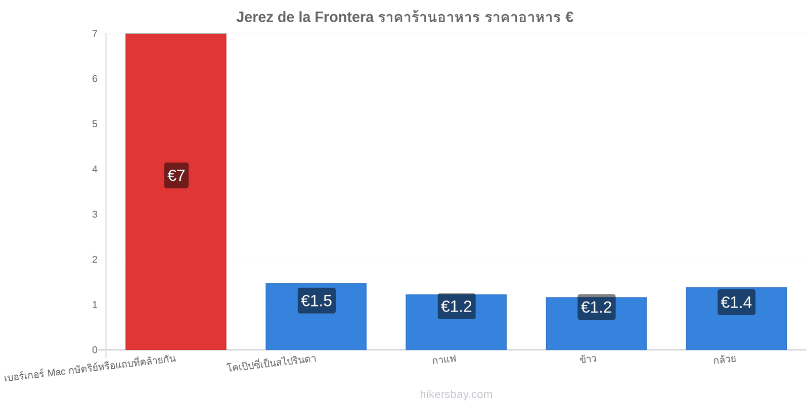 Jerez de la Frontera การเปลี่ยนแปลงราคา hikersbay.com