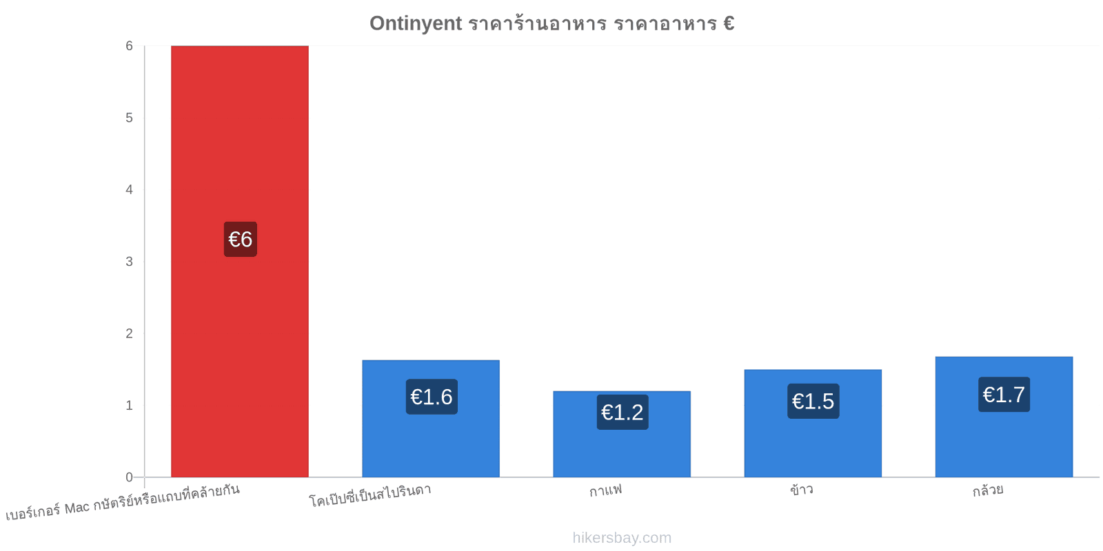 Ontinyent การเปลี่ยนแปลงราคา hikersbay.com