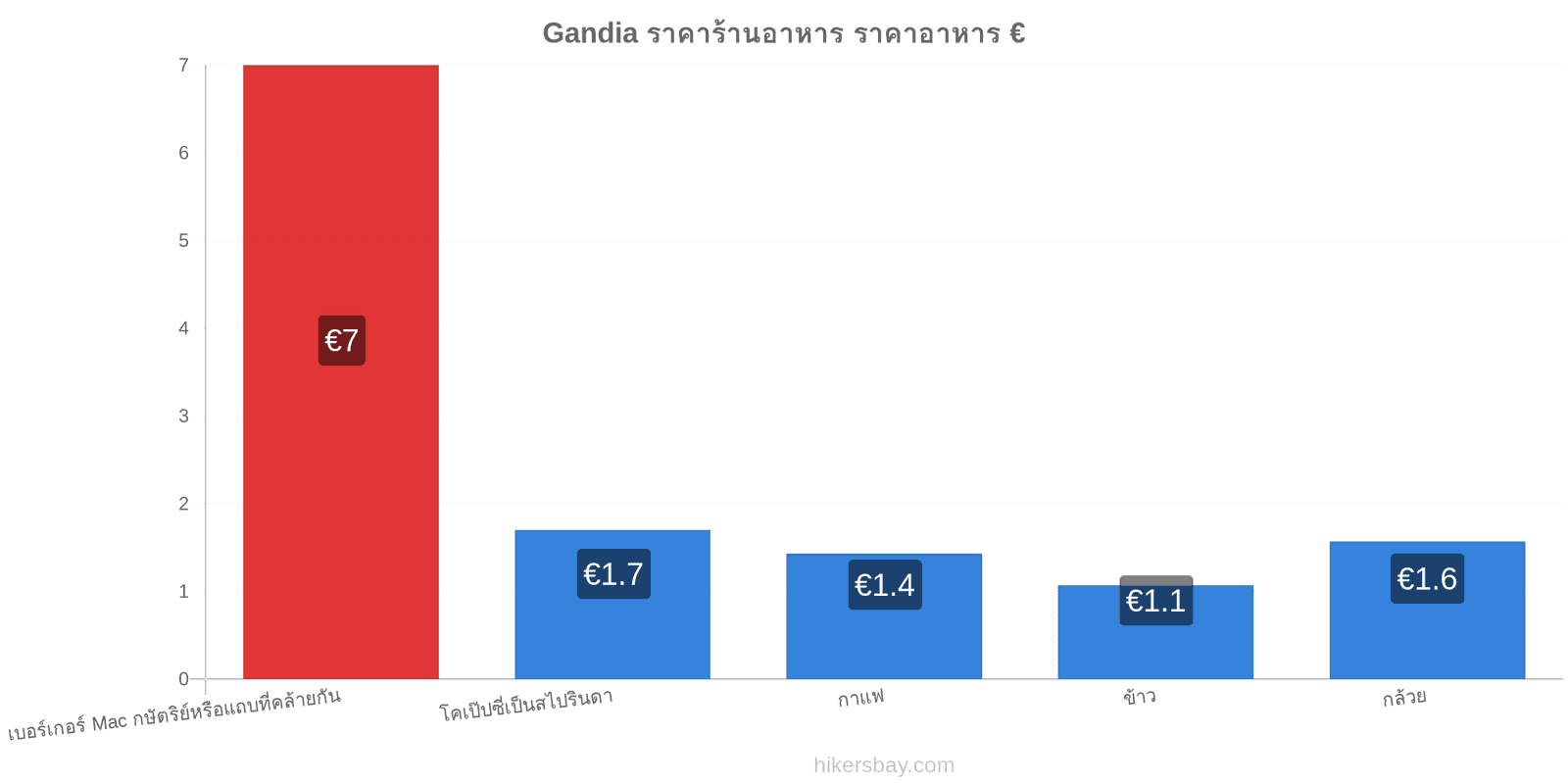 Gandia การเปลี่ยนแปลงราคา hikersbay.com