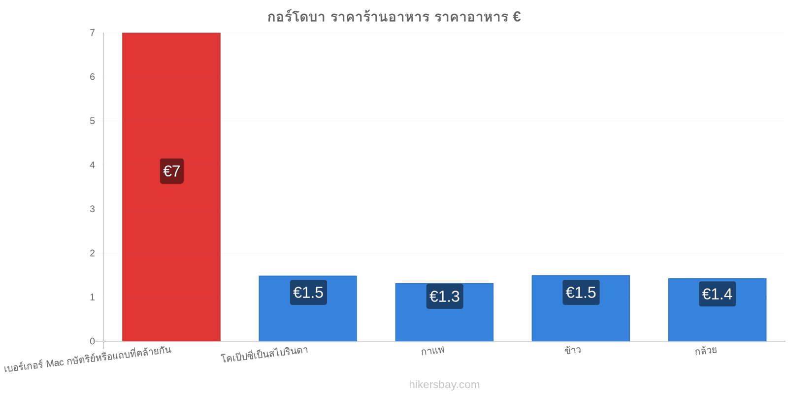 กอร์โดบา การเปลี่ยนแปลงราคา hikersbay.com