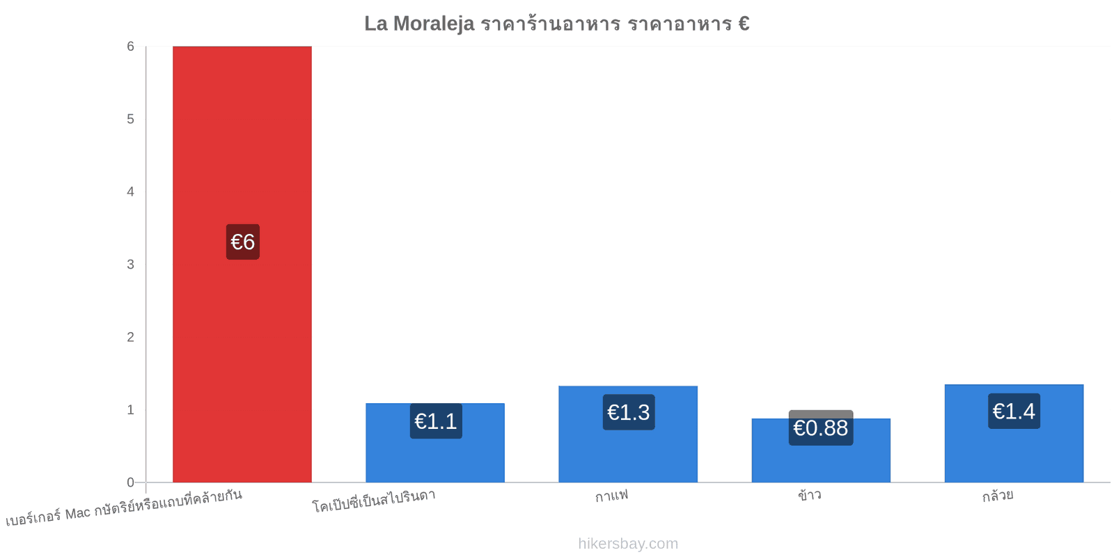 La Moraleja การเปลี่ยนแปลงราคา hikersbay.com