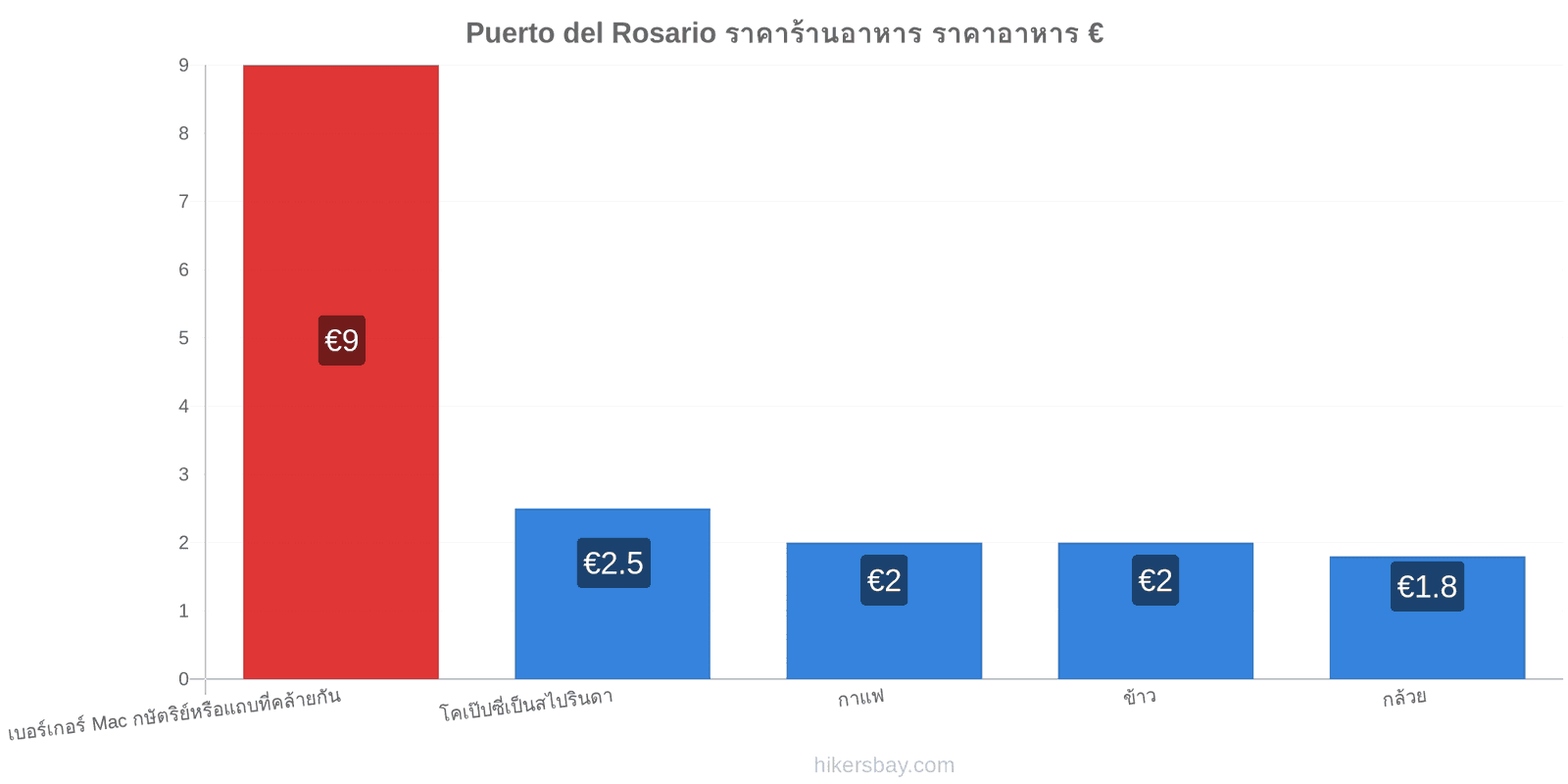 Puerto del Rosario การเปลี่ยนแปลงราคา hikersbay.com