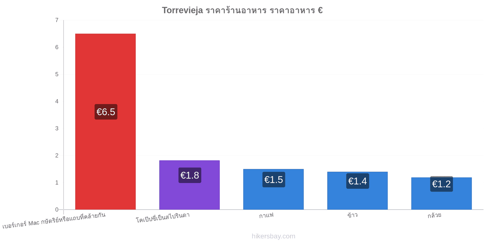 Torrevieja การเปลี่ยนแปลงราคา hikersbay.com