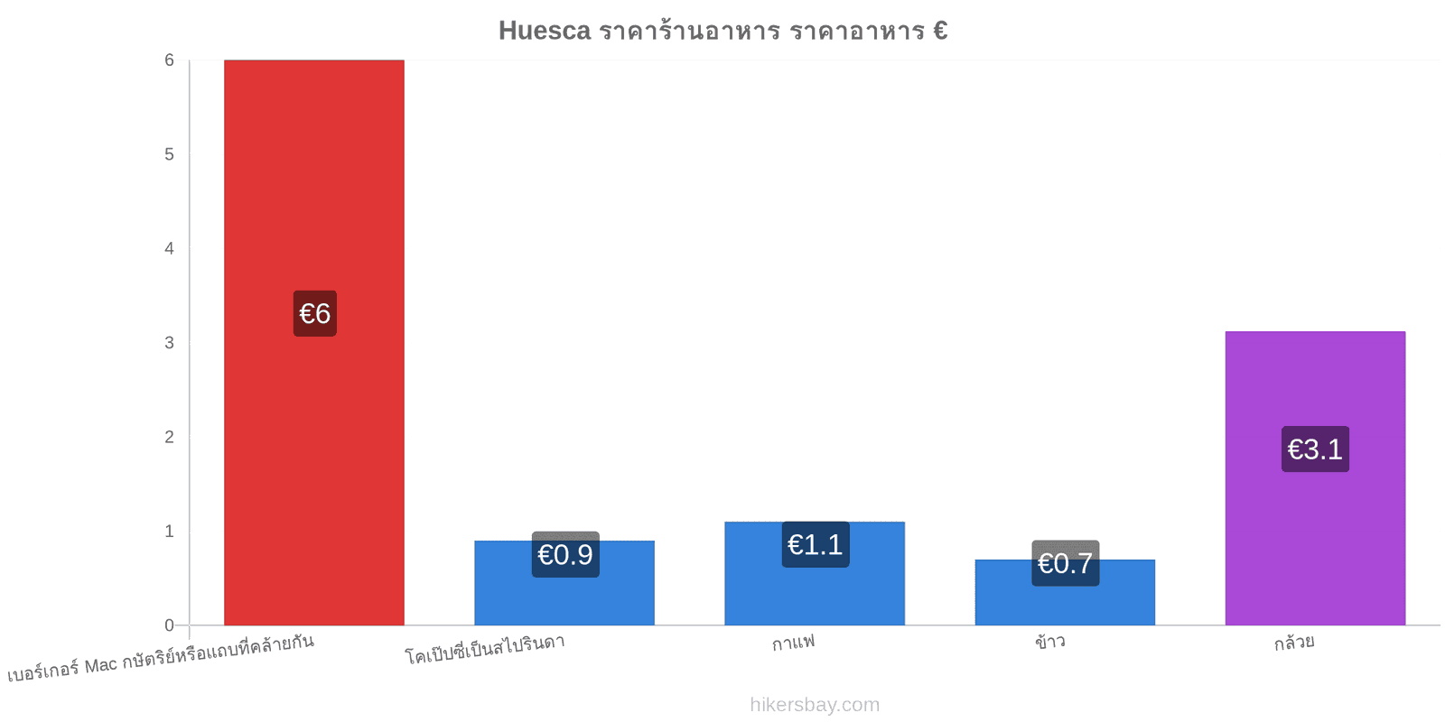 Huesca การเปลี่ยนแปลงราคา hikersbay.com