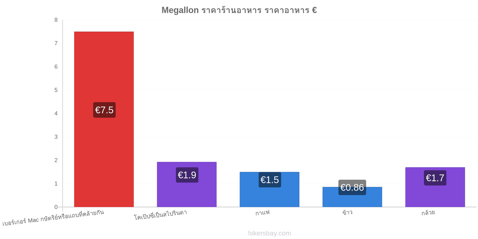 Megallon การเปลี่ยนแปลงราคา hikersbay.com