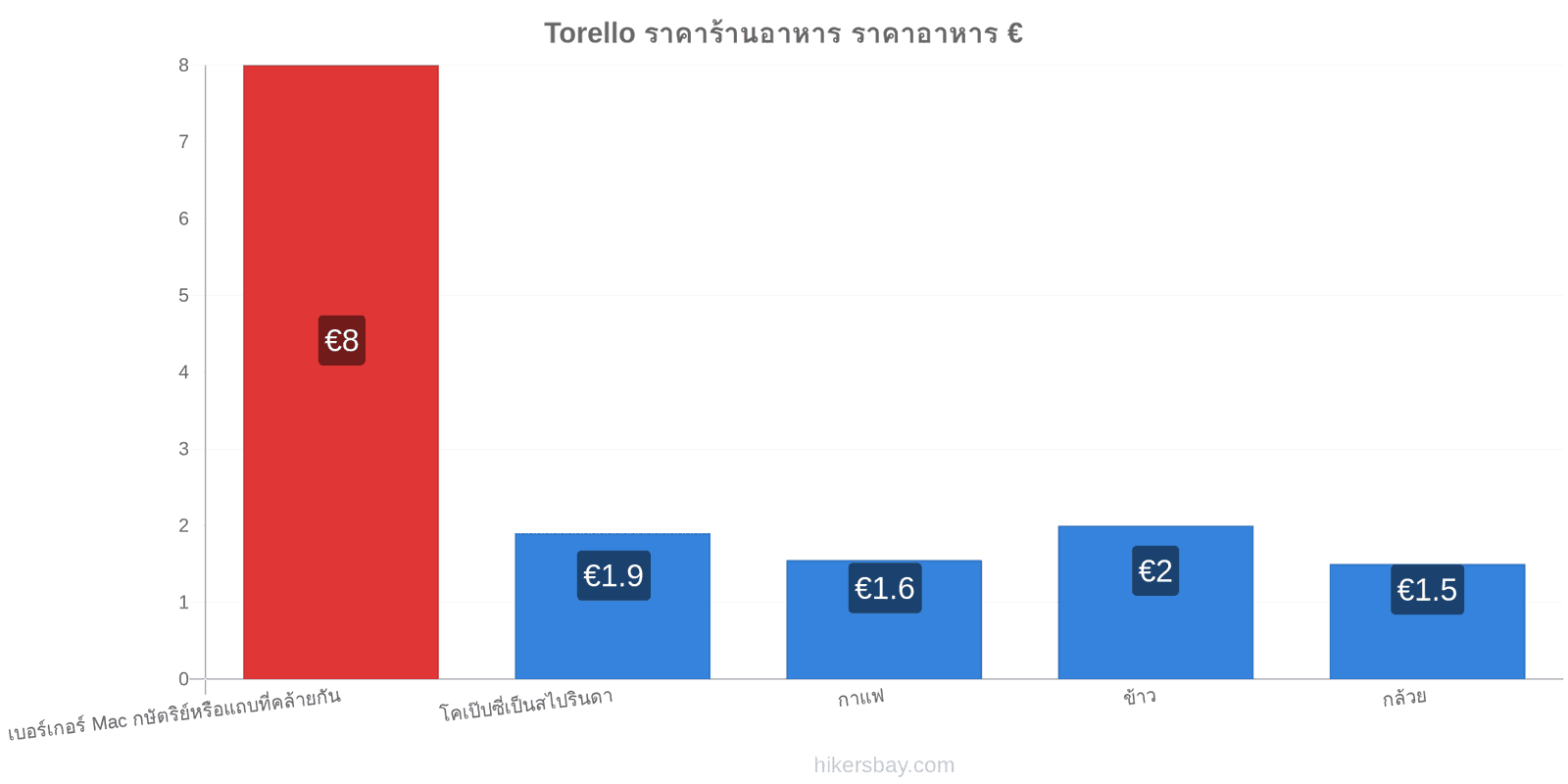 Torello การเปลี่ยนแปลงราคา hikersbay.com