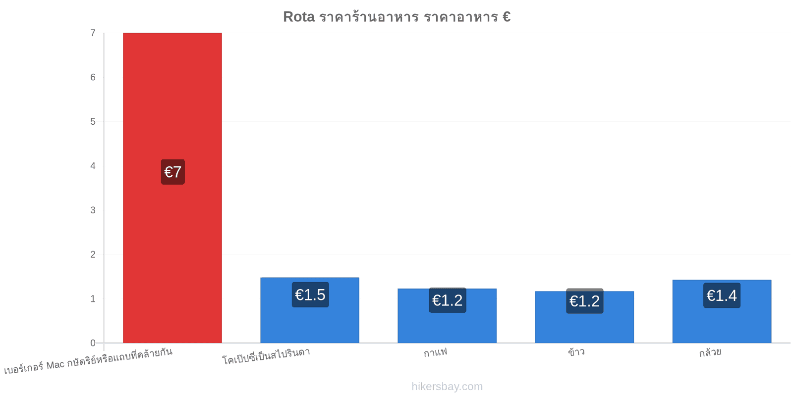 Rota การเปลี่ยนแปลงราคา hikersbay.com