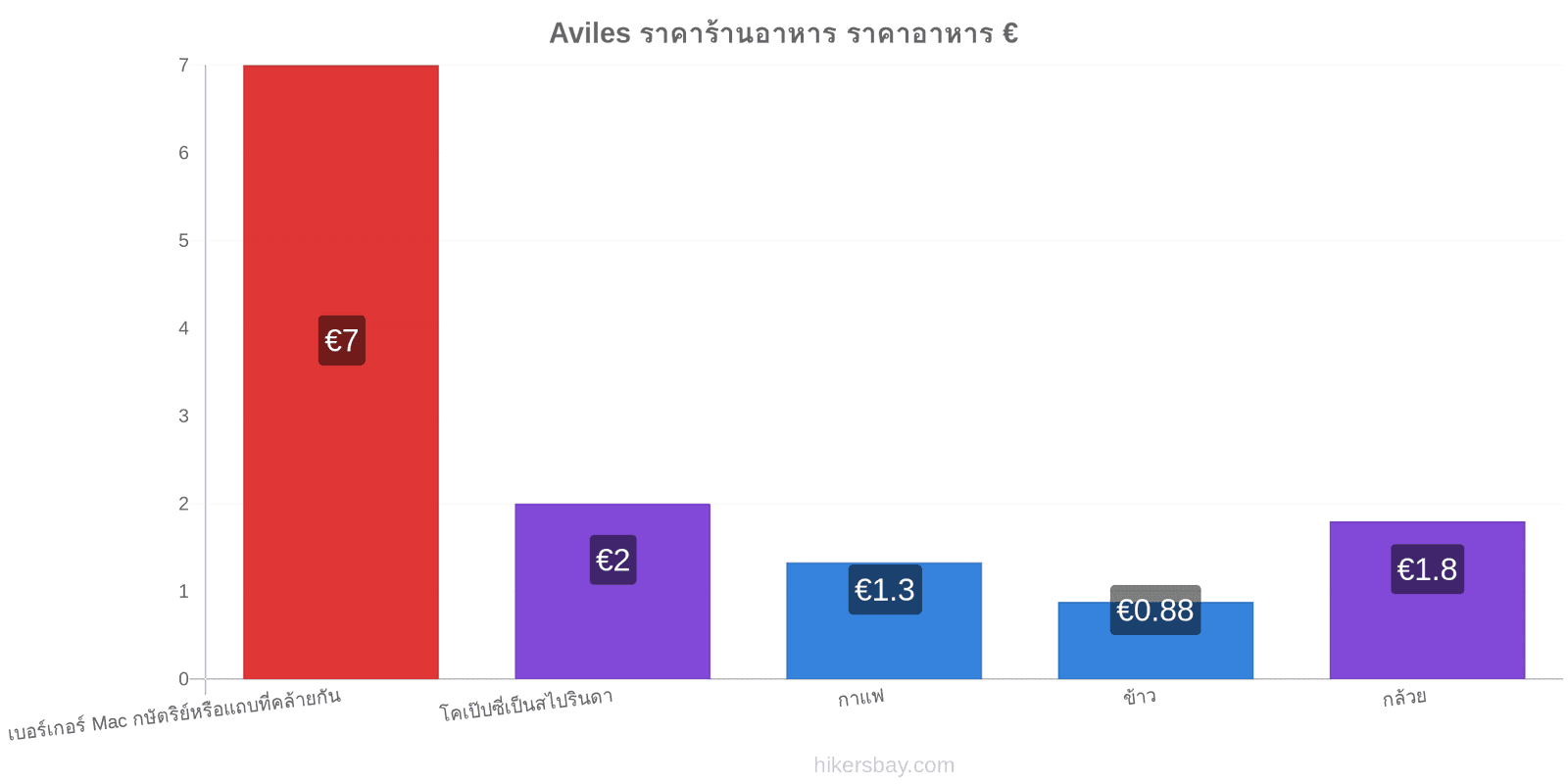 Aviles การเปลี่ยนแปลงราคา hikersbay.com