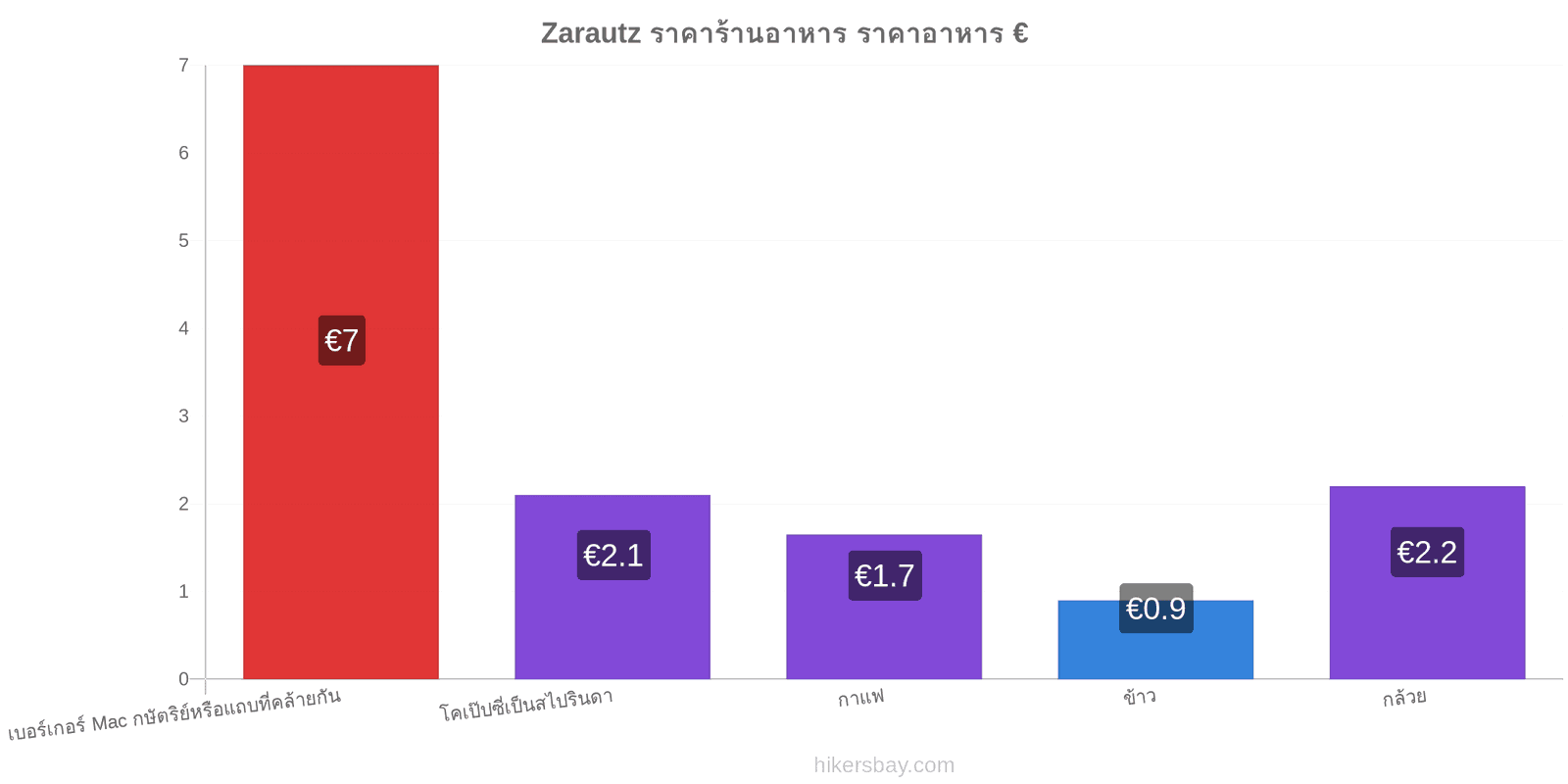 Zarautz การเปลี่ยนแปลงราคา hikersbay.com