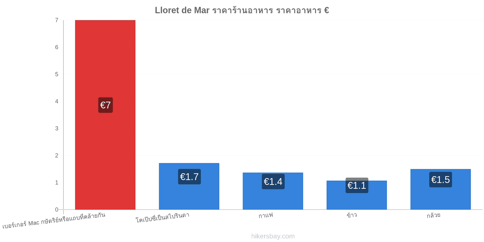 Lloret de Mar การเปลี่ยนแปลงราคา hikersbay.com