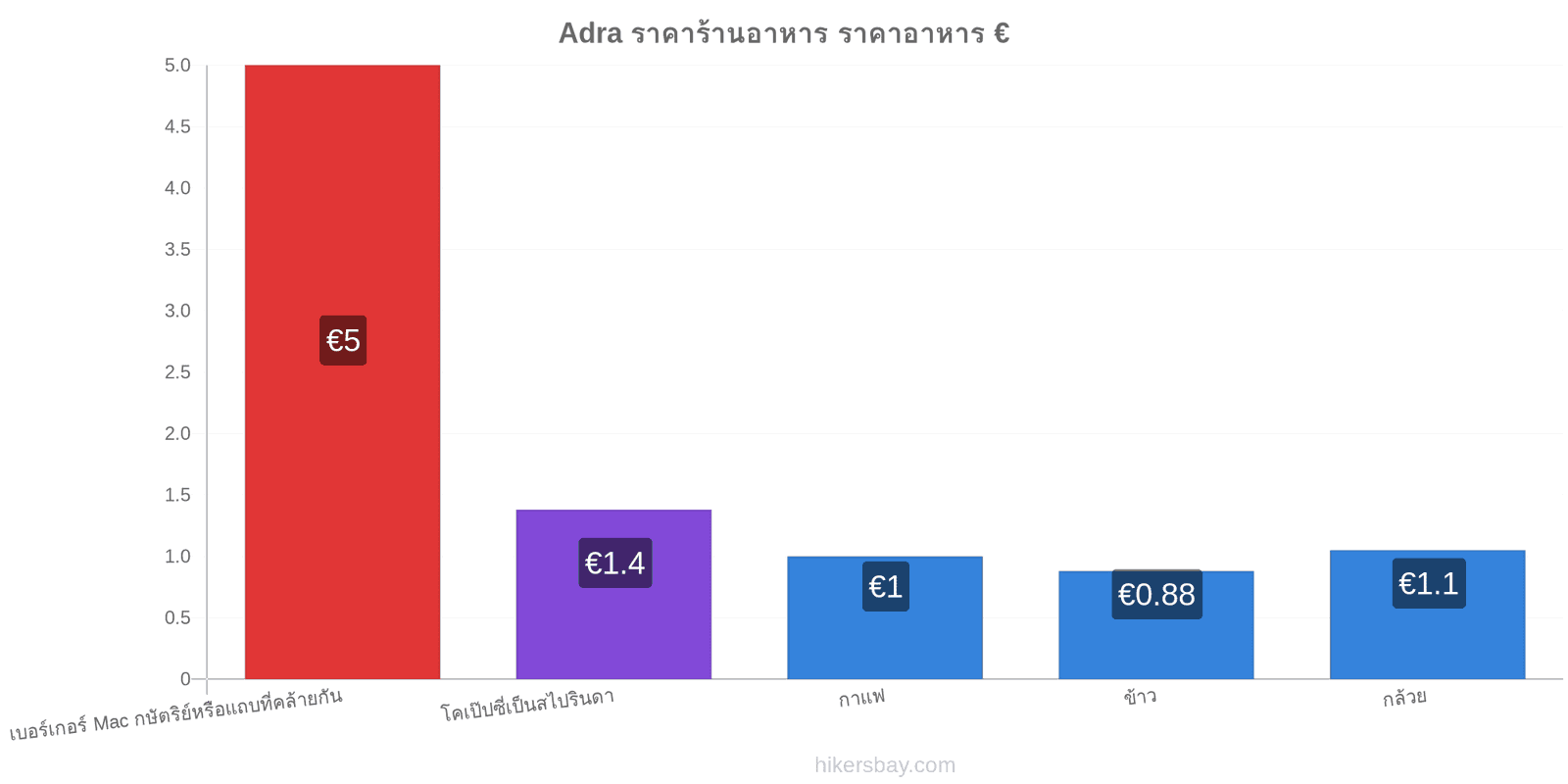 Adra การเปลี่ยนแปลงราคา hikersbay.com