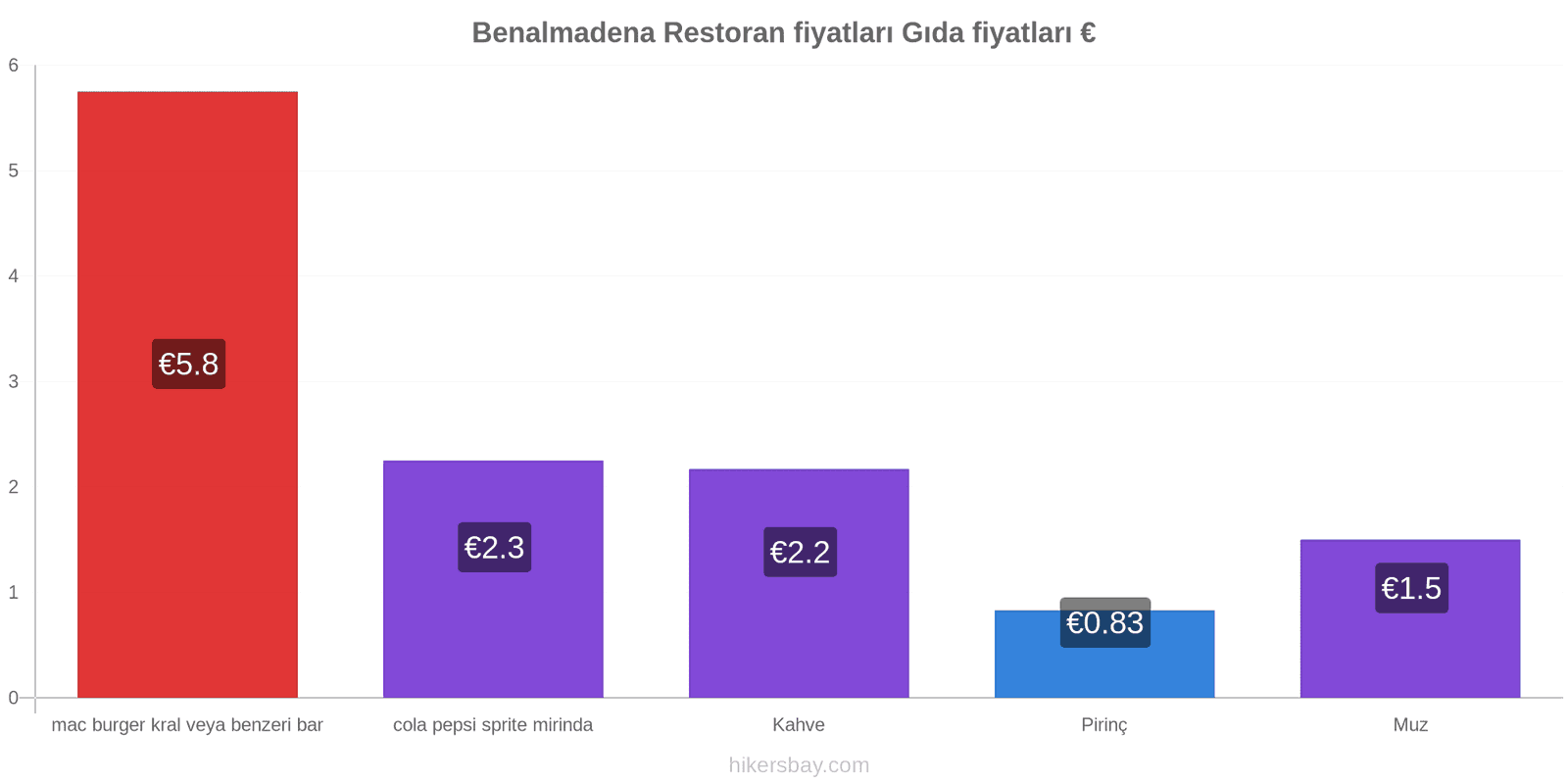 Benalmadena fiyat değişiklikleri hikersbay.com