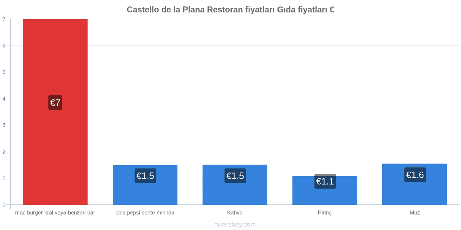 Castello de la Plana fiyat değişiklikleri hikersbay.com