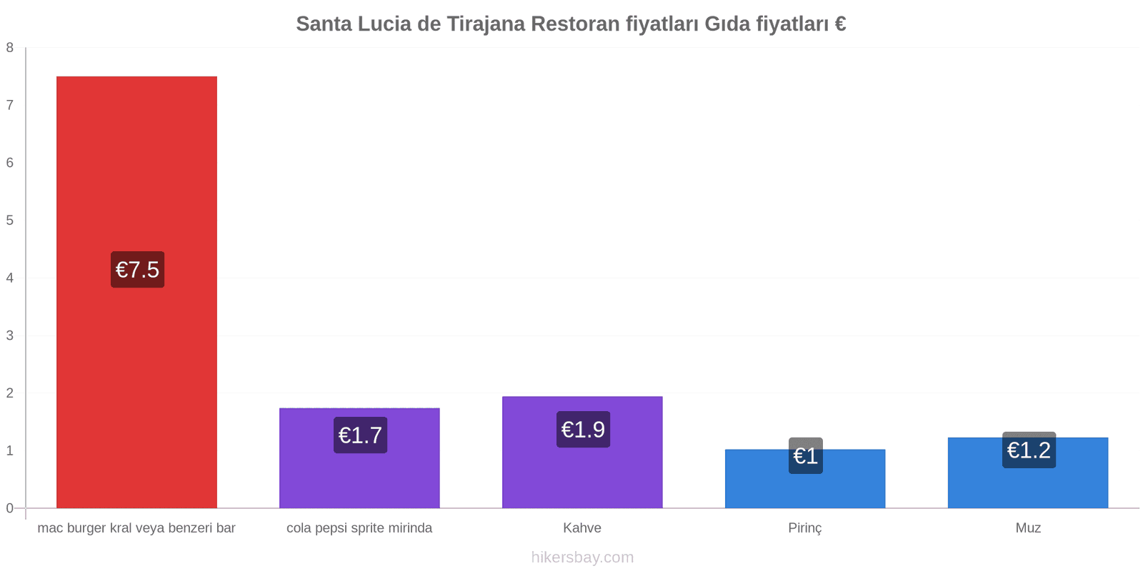 Santa Lucia de Tirajana fiyat değişiklikleri hikersbay.com