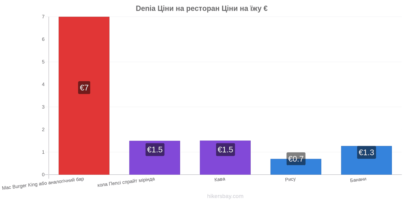 Denia зміни цін hikersbay.com