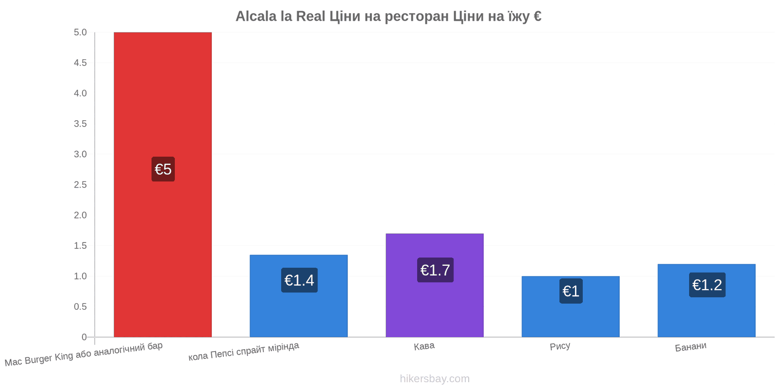 Alcala la Real зміни цін hikersbay.com