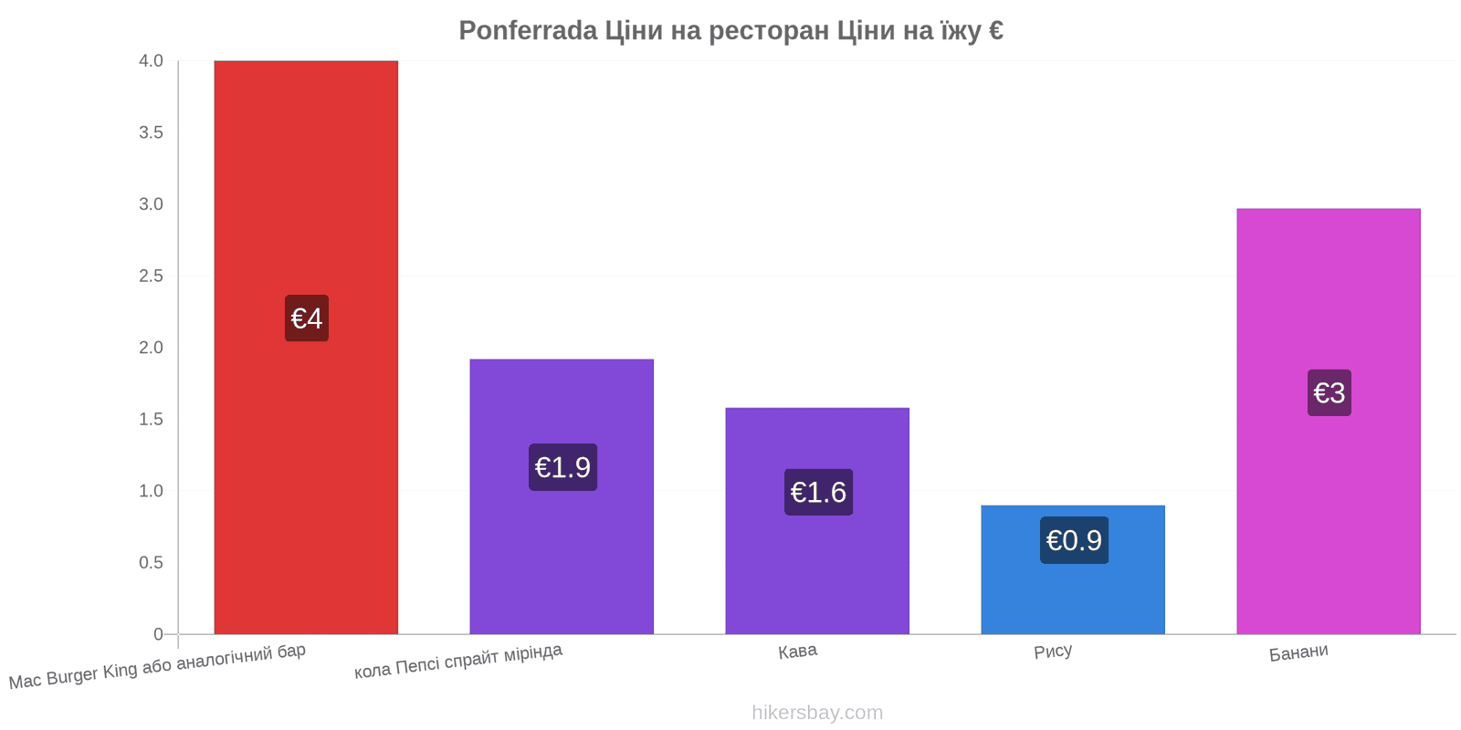 Ponferrada зміни цін hikersbay.com