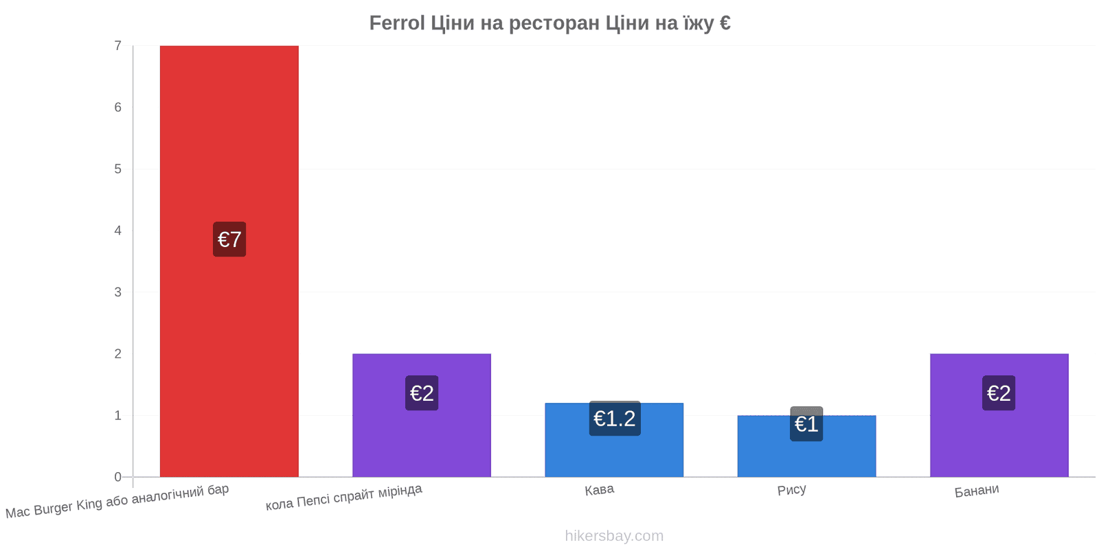 Ferrol зміни цін hikersbay.com