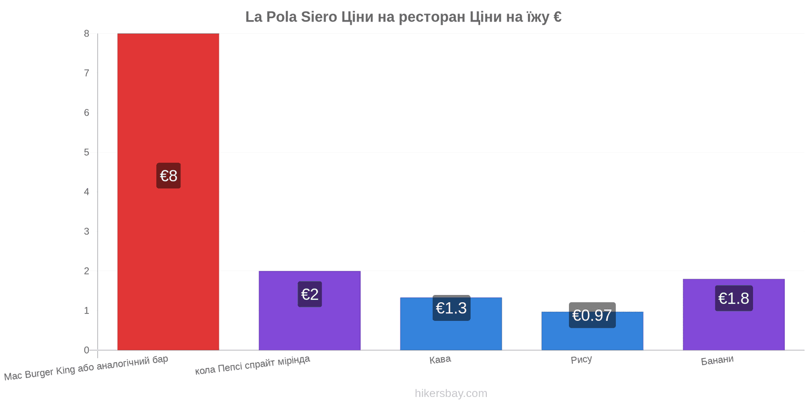 La Pola Siero зміни цін hikersbay.com