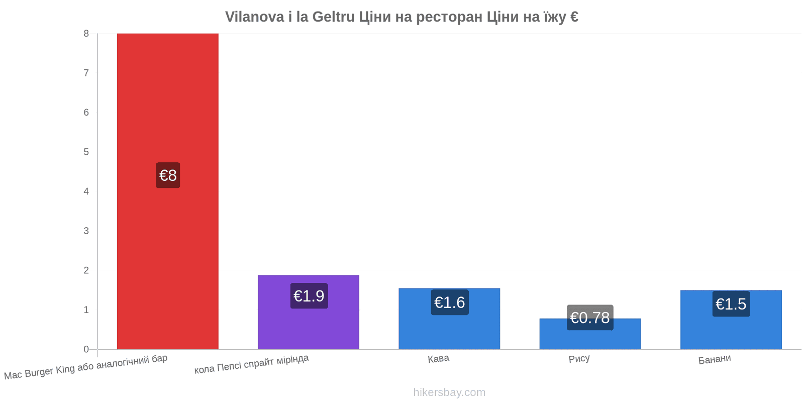 Vilanova i la Geltru зміни цін hikersbay.com