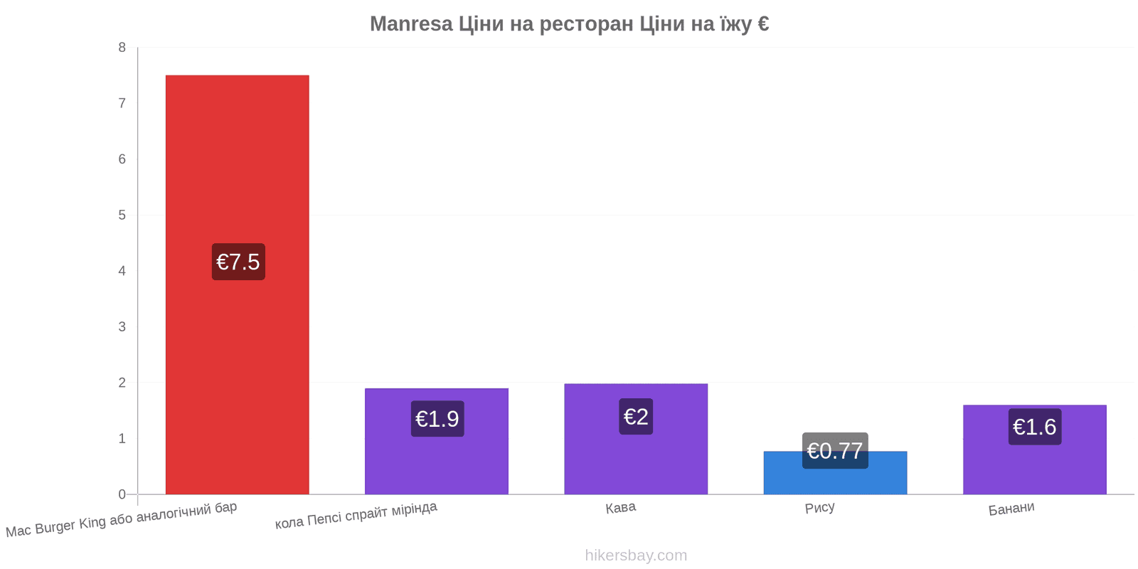 Manresa зміни цін hikersbay.com