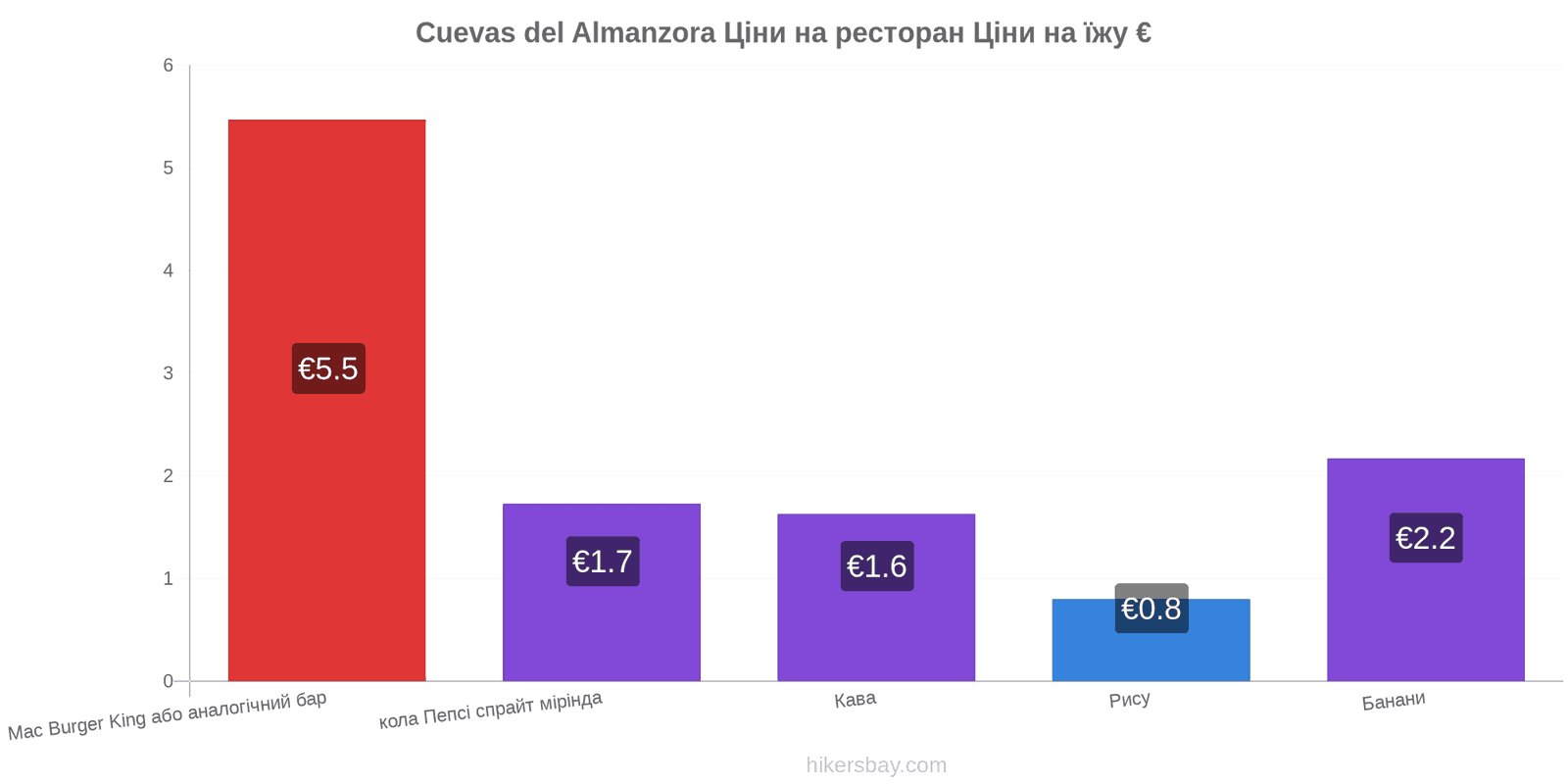 Cuevas del Almanzora зміни цін hikersbay.com