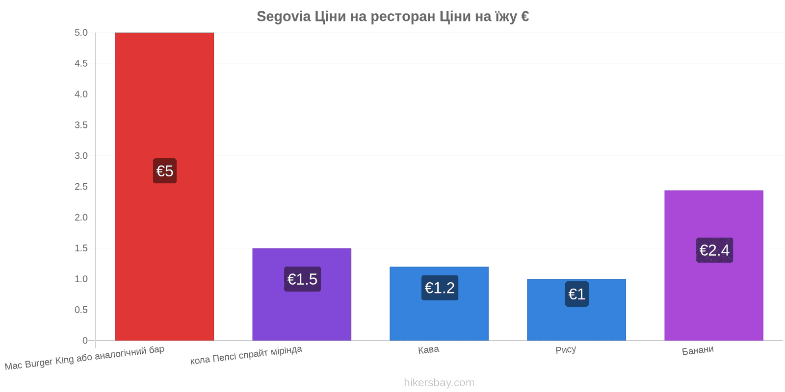 Segovia зміни цін hikersbay.com