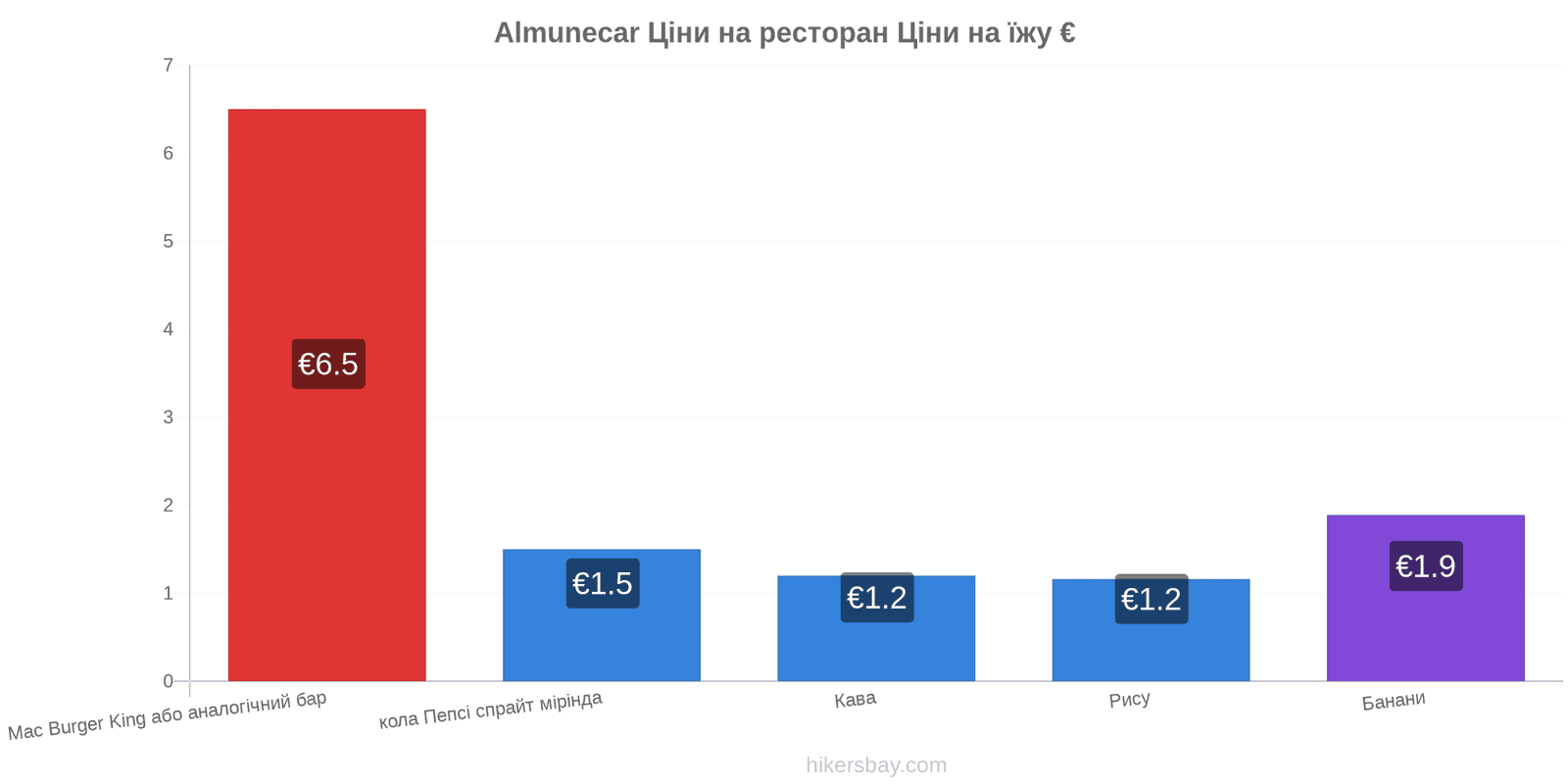 Almunecar зміни цін hikersbay.com