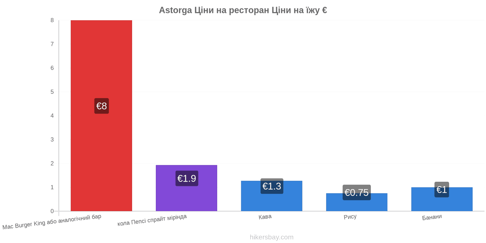 Astorga зміни цін hikersbay.com