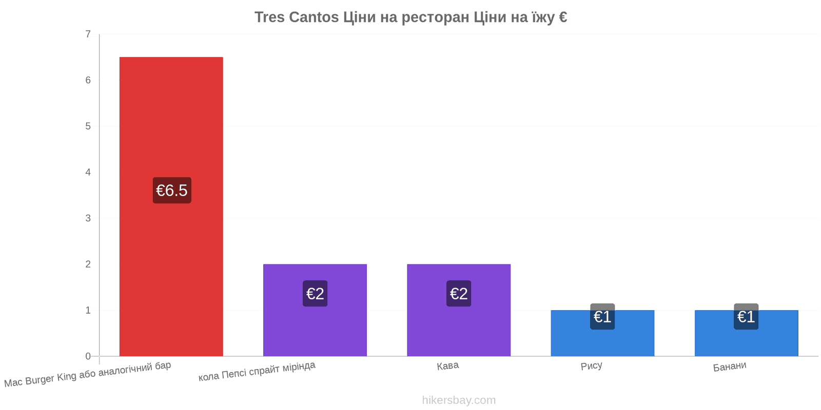 Tres Cantos зміни цін hikersbay.com