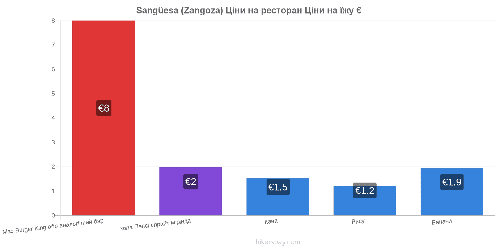 Sangüesa (Zangoza) зміни цін hikersbay.com