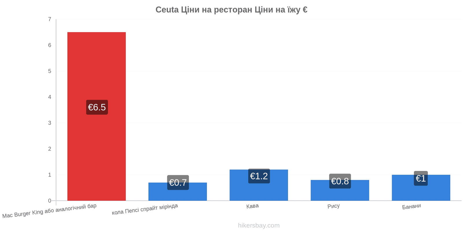 Ceuta зміни цін hikersbay.com