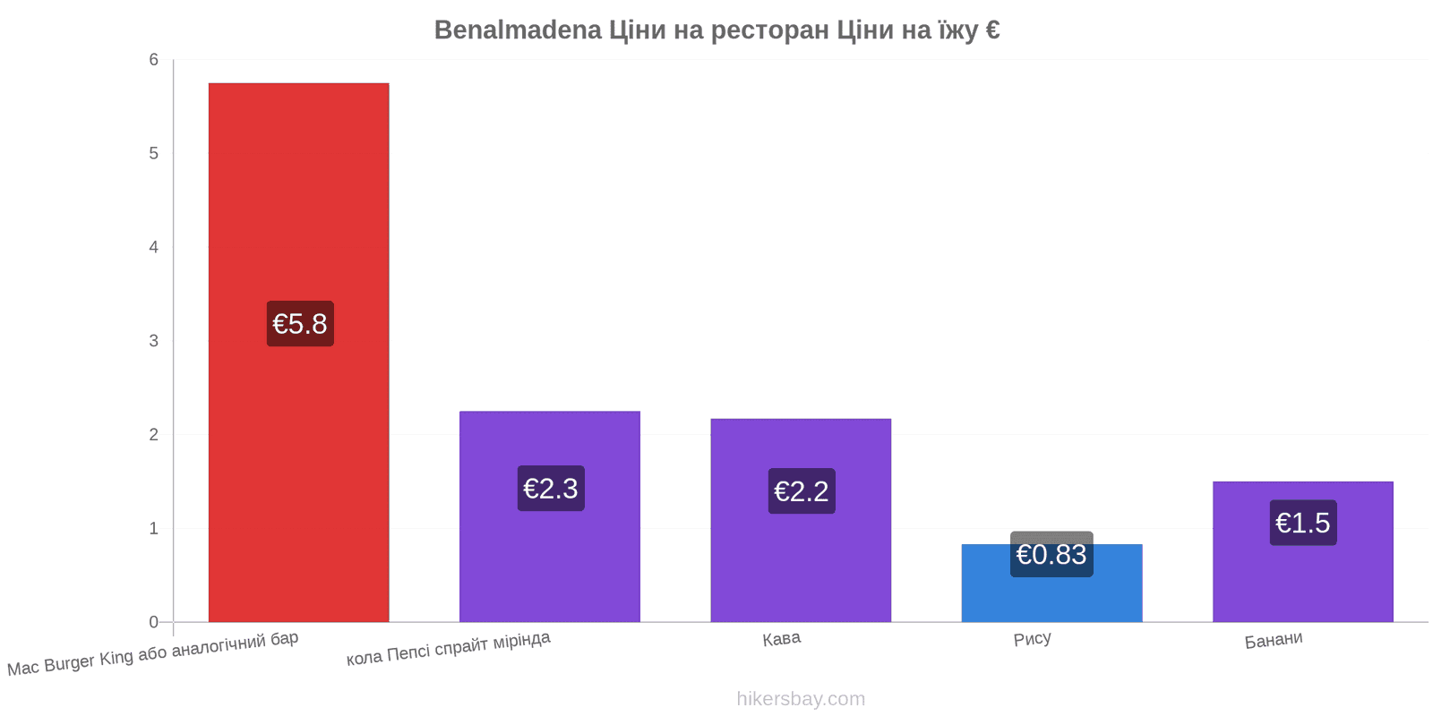 Benalmadena зміни цін hikersbay.com