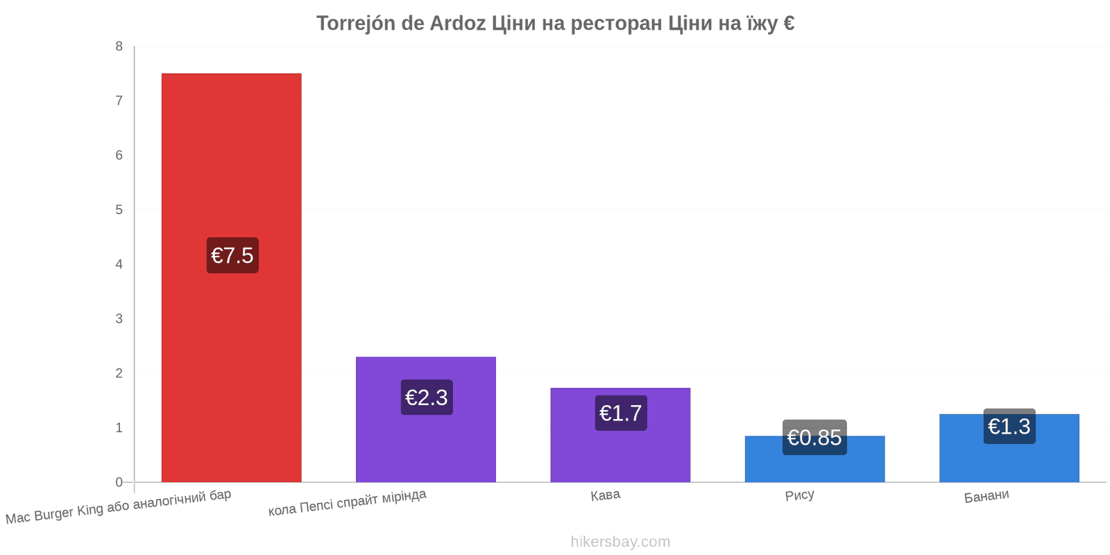 Torrejón de Ardoz зміни цін hikersbay.com