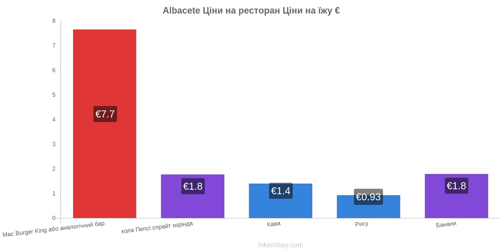 Albacete зміни цін hikersbay.com