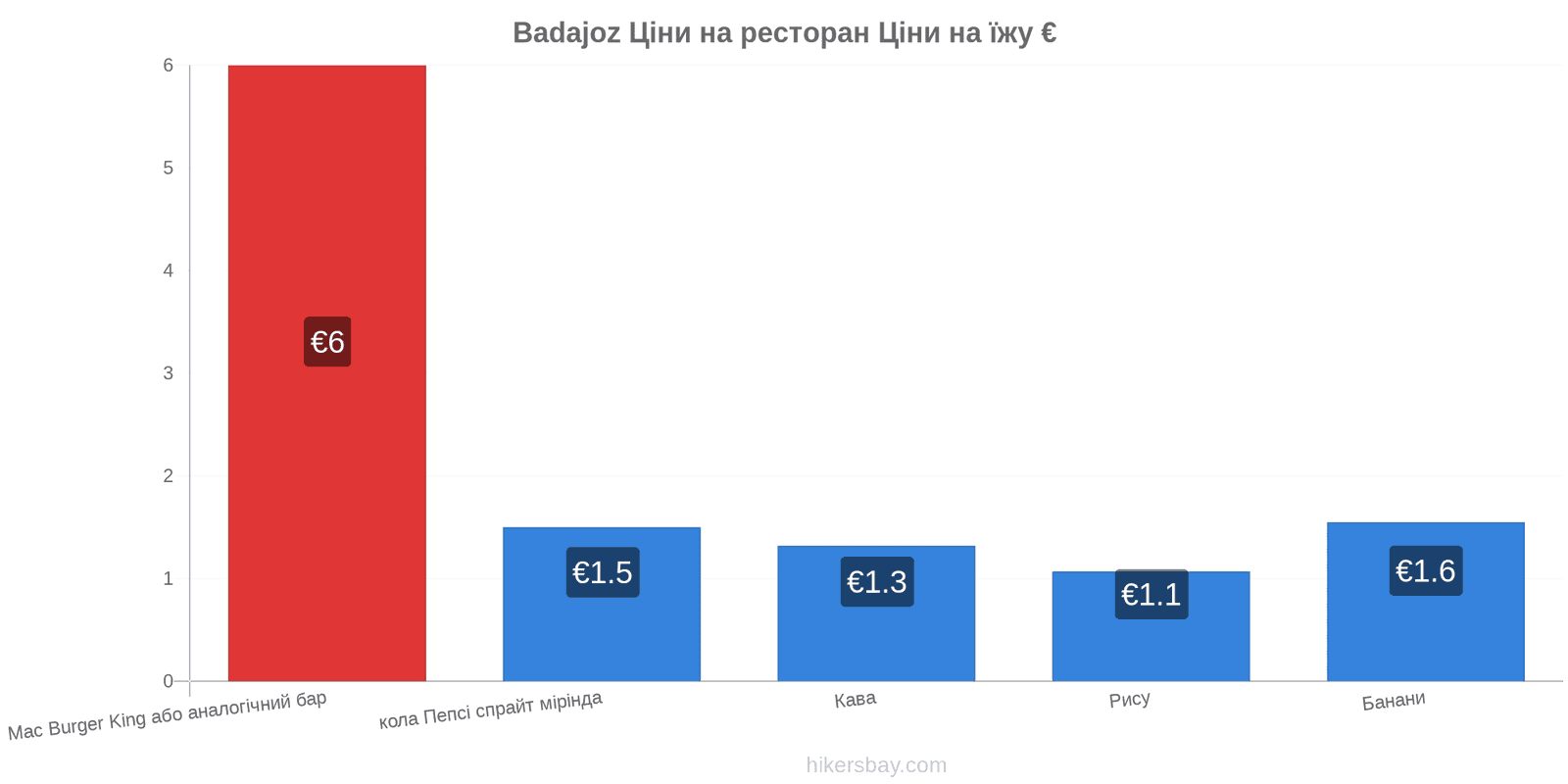 Badajoz зміни цін hikersbay.com