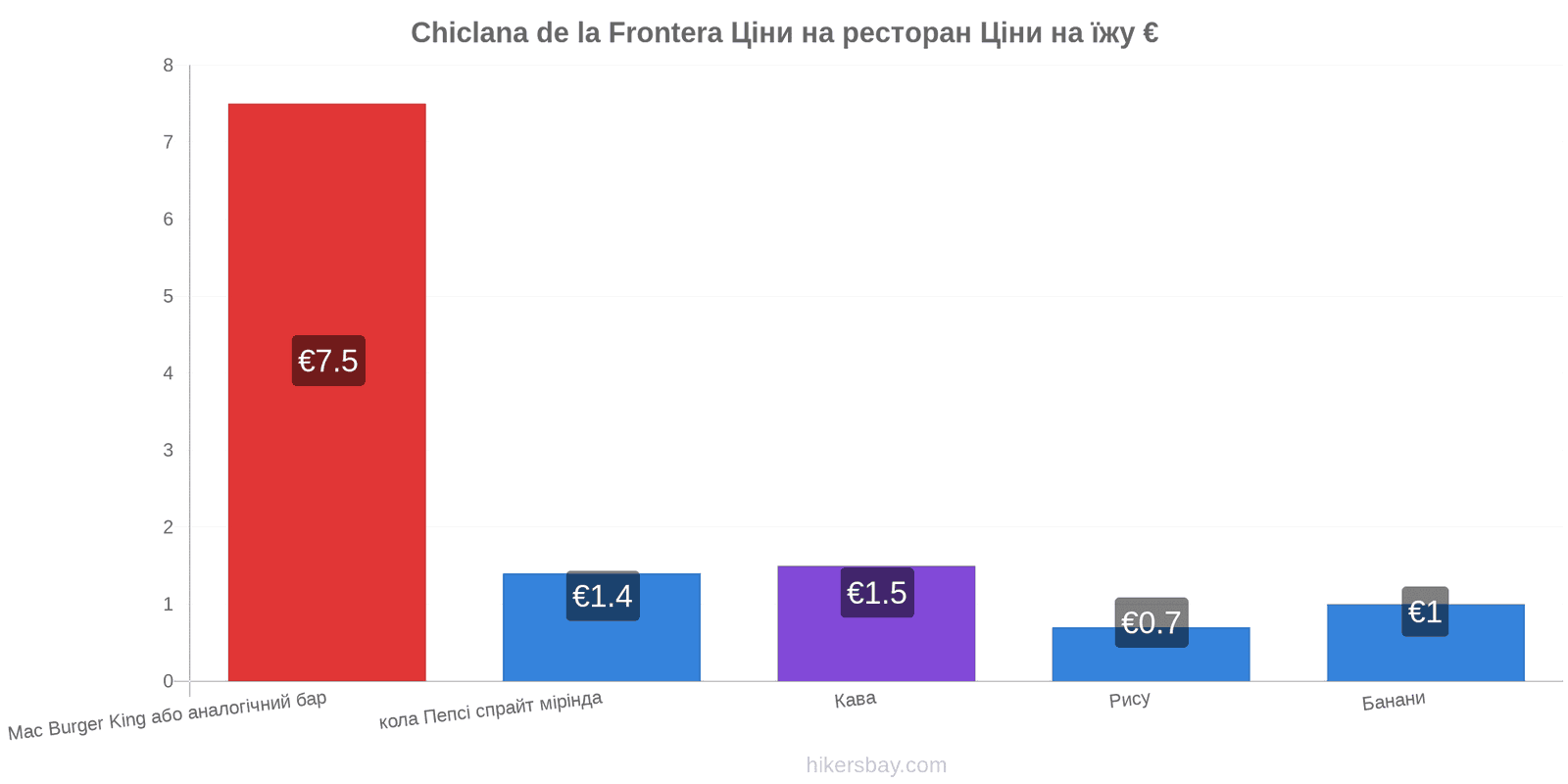 Chiclana de la Frontera зміни цін hikersbay.com