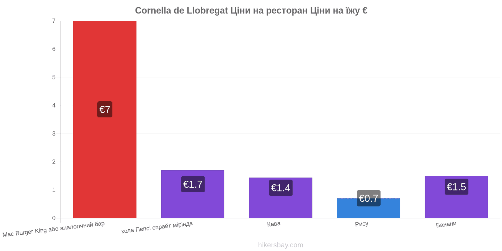 Cornella de Llobregat зміни цін hikersbay.com