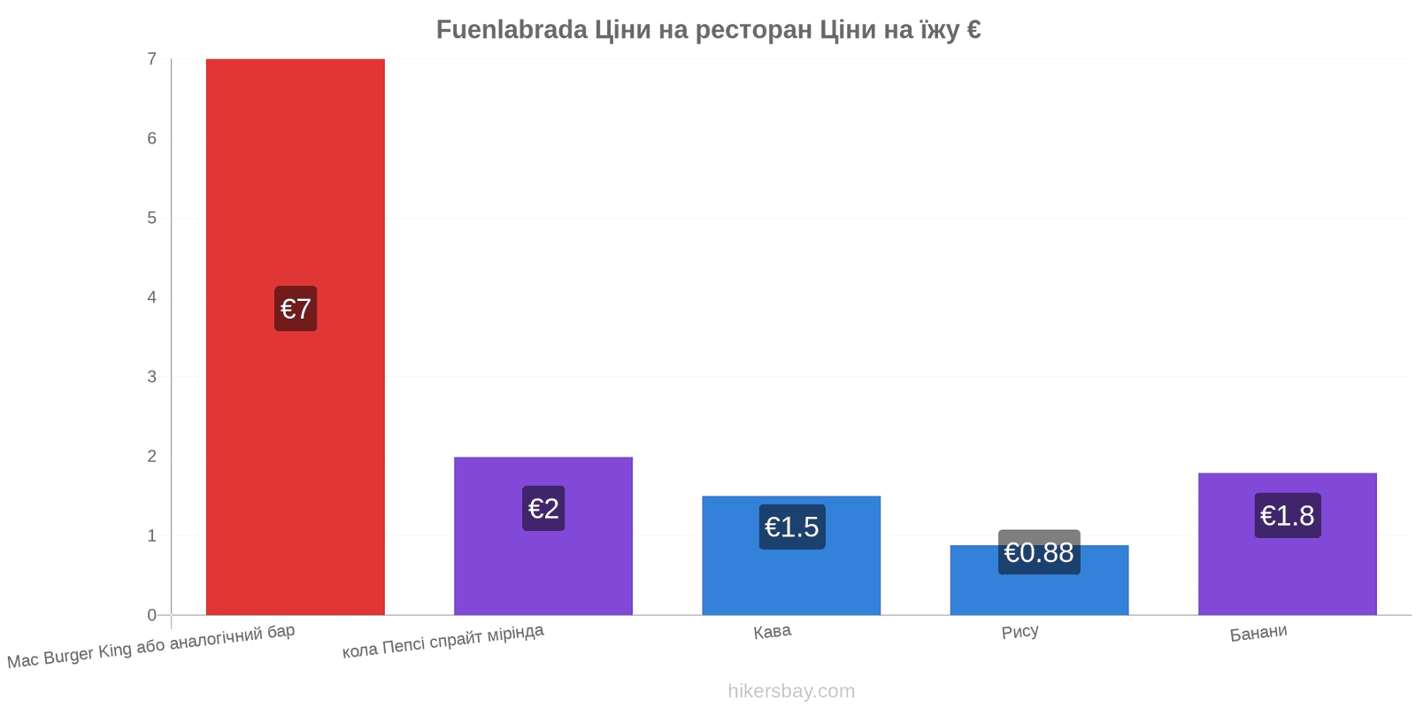 Fuenlabrada зміни цін hikersbay.com